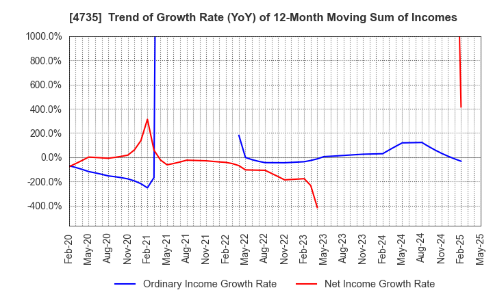 4735 KYOSHIN CO.,LTD.: Trend of Growth Rate (YoY) of 12-Month Moving Sum of Incomes