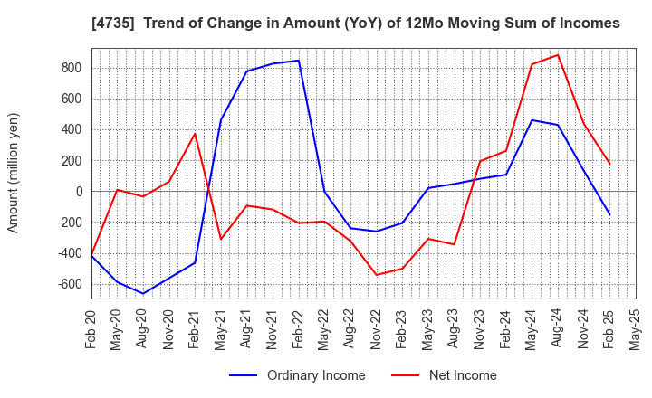 4735 KYOSHIN CO.,LTD.: Trend of Change in Amount (YoY) of 12Mo Moving Sum of Incomes