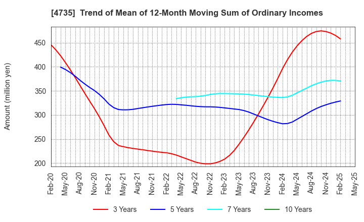 4735 KYOSHIN CO.,LTD.: Trend of Mean of 12-Month Moving Sum of Ordinary Incomes