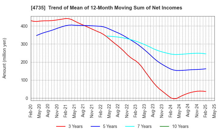 4735 KYOSHIN CO.,LTD.: Trend of Mean of 12-Month Moving Sum of Net Incomes