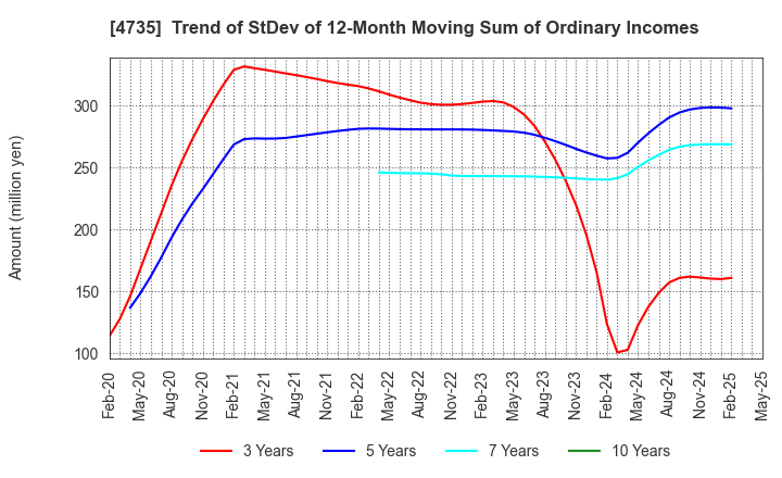 4735 KYOSHIN CO.,LTD.: Trend of StDev of 12-Month Moving Sum of Ordinary Incomes