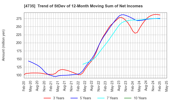 4735 KYOSHIN CO.,LTD.: Trend of StDev of 12-Month Moving Sum of Net Incomes