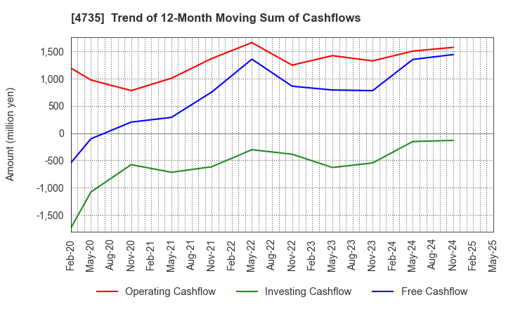 4735 KYOSHIN CO.,LTD.: Trend of 12-Month Moving Sum of Cashflows