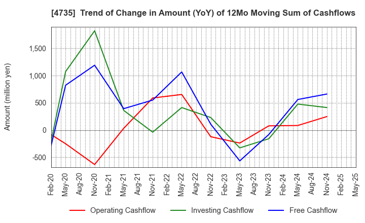 4735 KYOSHIN CO.,LTD.: Trend of Change in Amount (YoY) of 12Mo Moving Sum of Cashflows