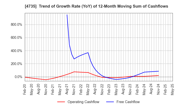 4735 KYOSHIN CO.,LTD.: Trend of Growth Rate (YoY) of 12-Month Moving Sum of Cashflows