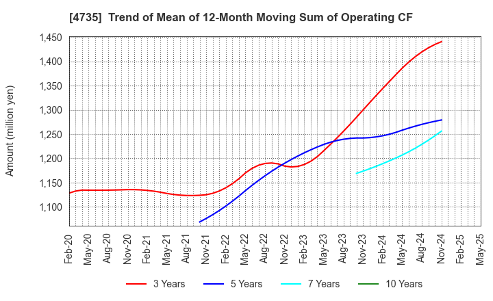 4735 KYOSHIN CO.,LTD.: Trend of Mean of 12-Month Moving Sum of Operating CF
