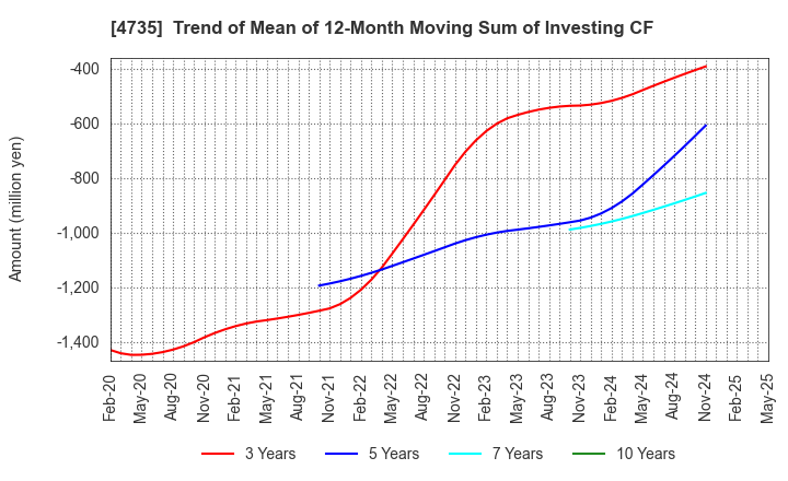 4735 KYOSHIN CO.,LTD.: Trend of Mean of 12-Month Moving Sum of Investing CF