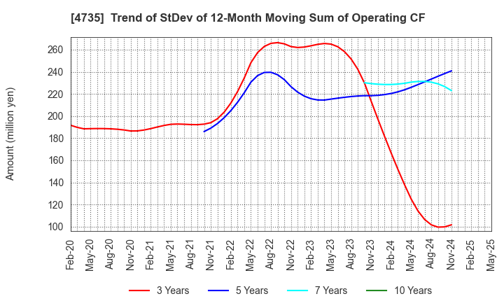 4735 KYOSHIN CO.,LTD.: Trend of StDev of 12-Month Moving Sum of Operating CF