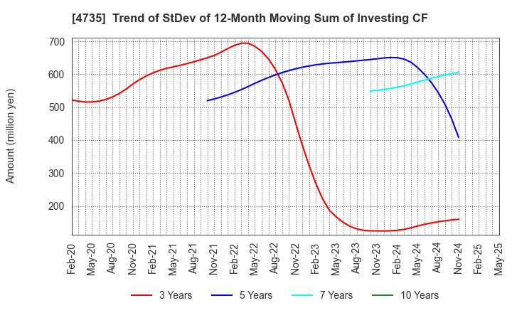 4735 KYOSHIN CO.,LTD.: Trend of StDev of 12-Month Moving Sum of Investing CF