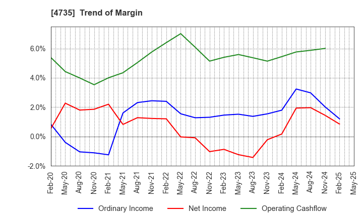 4735 KYOSHIN CO.,LTD.: Trend of Margin