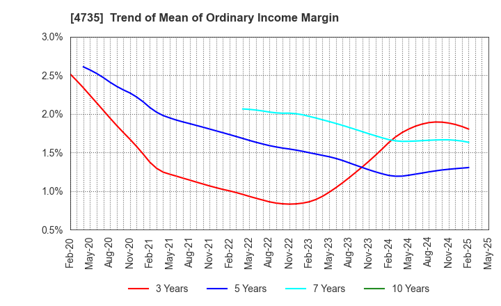 4735 KYOSHIN CO.,LTD.: Trend of Mean of Ordinary Income Margin