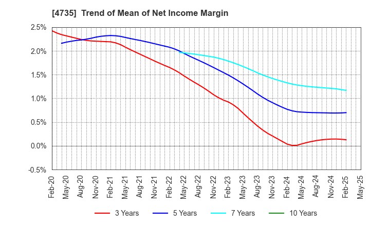 4735 KYOSHIN CO.,LTD.: Trend of Mean of Net Income Margin