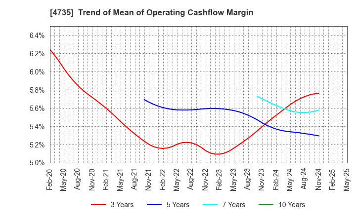 4735 KYOSHIN CO.,LTD.: Trend of Mean of Operating Cashflow Margin