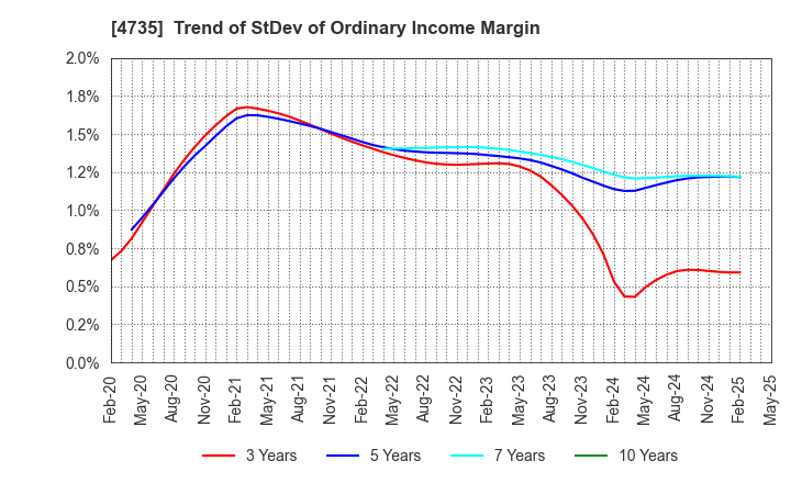 4735 KYOSHIN CO.,LTD.: Trend of StDev of Ordinary Income Margin