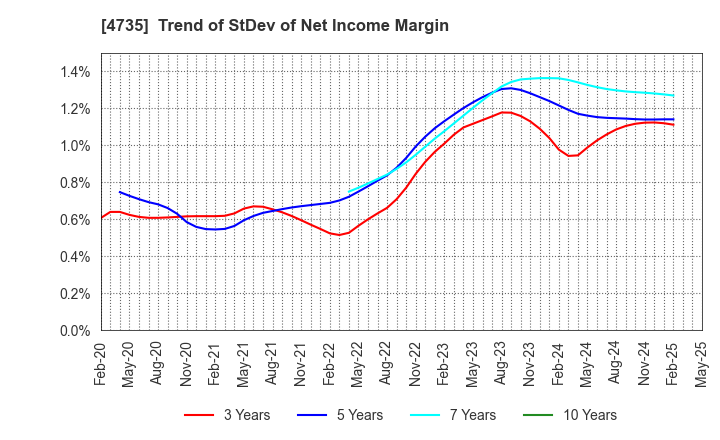 4735 KYOSHIN CO.,LTD.: Trend of StDev of Net Income Margin