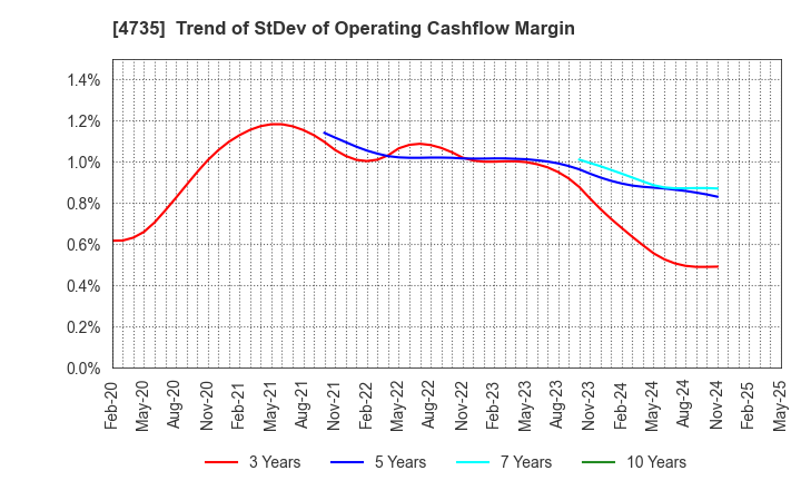 4735 KYOSHIN CO.,LTD.: Trend of StDev of Operating Cashflow Margin