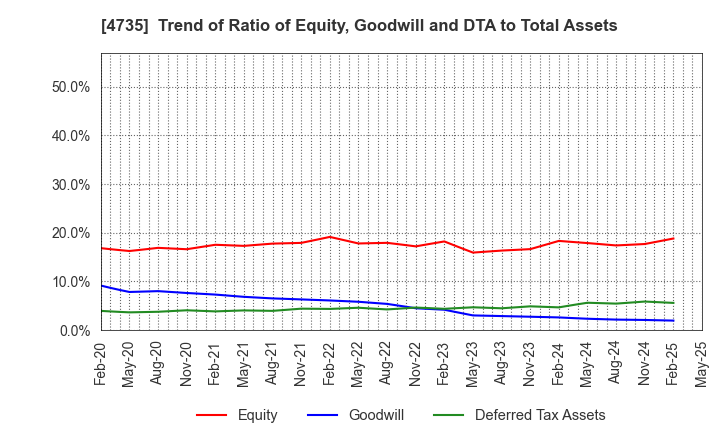 4735 KYOSHIN CO.,LTD.: Trend of Ratio of Equity, Goodwill and DTA to Total Assets