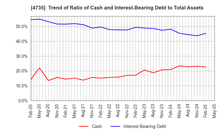 4735 KYOSHIN CO.,LTD.: Trend of Ratio of Cash and Interest-Bearing Debt to Total Assets