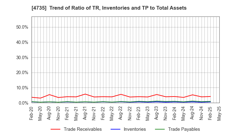4735 KYOSHIN CO.,LTD.: Trend of Ratio of TR, Inventories and TP to Total Assets