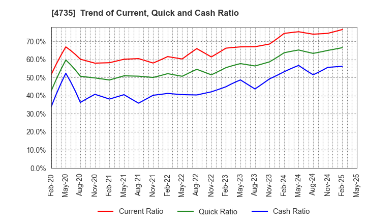4735 KYOSHIN CO.,LTD.: Trend of Current, Quick and Cash Ratio