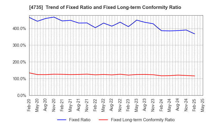 4735 KYOSHIN CO.,LTD.: Trend of Fixed Ratio and Fixed Long-term Conformity Ratio