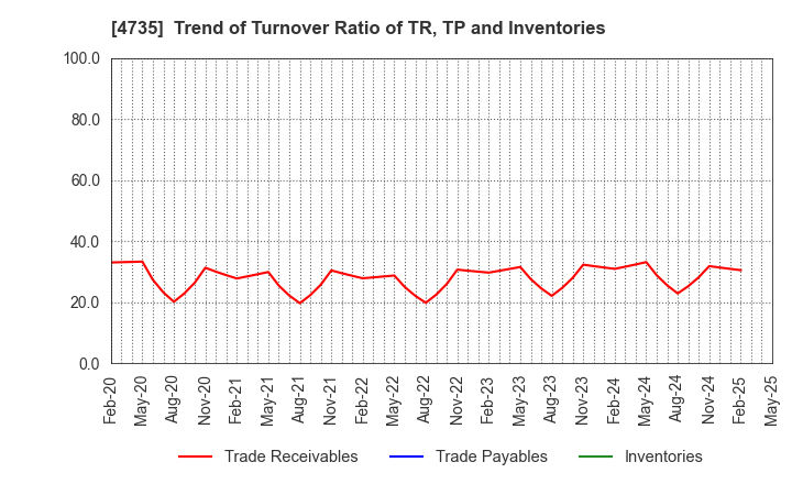 4735 KYOSHIN CO.,LTD.: Trend of Turnover Ratio of TR, TP and Inventories