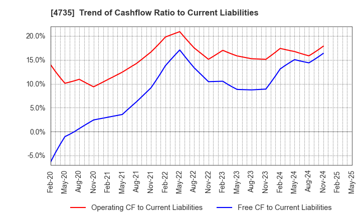 4735 KYOSHIN CO.,LTD.: Trend of Cashflow Ratio to Current Liabilities