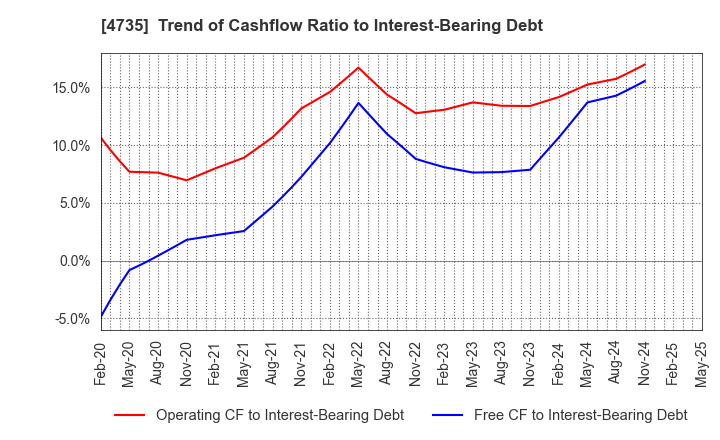 4735 KYOSHIN CO.,LTD.: Trend of Cashflow Ratio to Interest-Bearing Debt