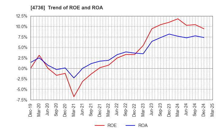 4736 Nippon RAD Inc.: Trend of ROE and ROA