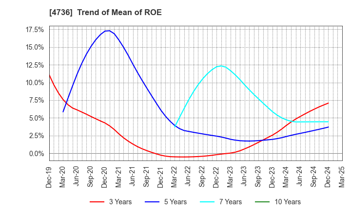 4736 Nippon RAD Inc.: Trend of Mean of ROE