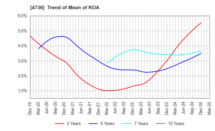 4736 Nippon RAD Inc.: Trend of Mean of ROA