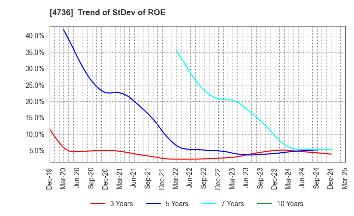 4736 Nippon RAD Inc.: Trend of StDev of ROE