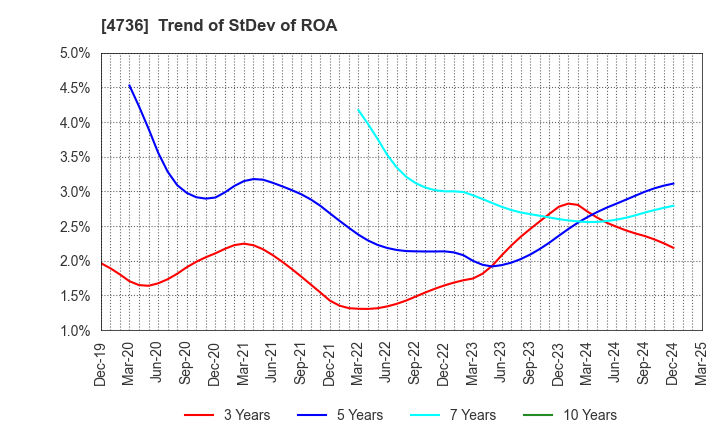 4736 Nippon RAD Inc.: Trend of StDev of ROA