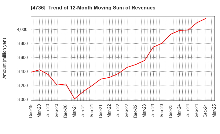 4736 Nippon RAD Inc.: Trend of 12-Month Moving Sum of Revenues
