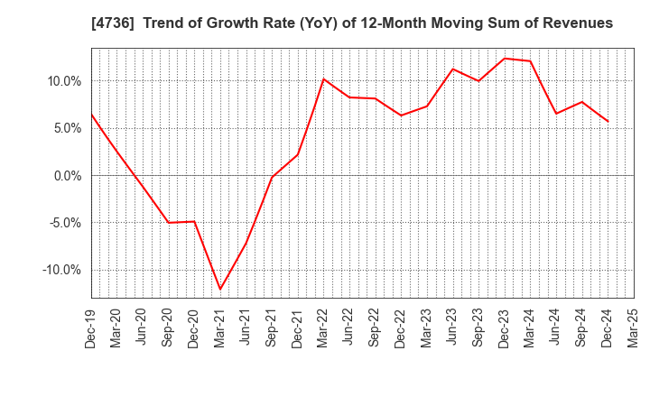 4736 Nippon RAD Inc.: Trend of Growth Rate (YoY) of 12-Month Moving Sum of Revenues
