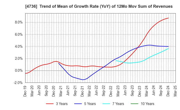4736 Nippon RAD Inc.: Trend of Mean of Growth Rate (YoY) of 12Mo Mov Sum of Revenues