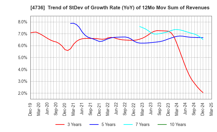 4736 Nippon RAD Inc.: Trend of StDev of Growth Rate (YoY) of 12Mo Mov Sum of Revenues