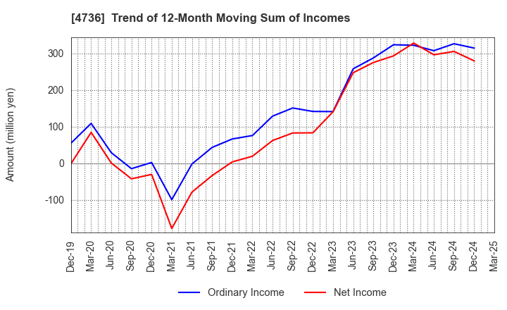 4736 Nippon RAD Inc.: Trend of 12-Month Moving Sum of Incomes