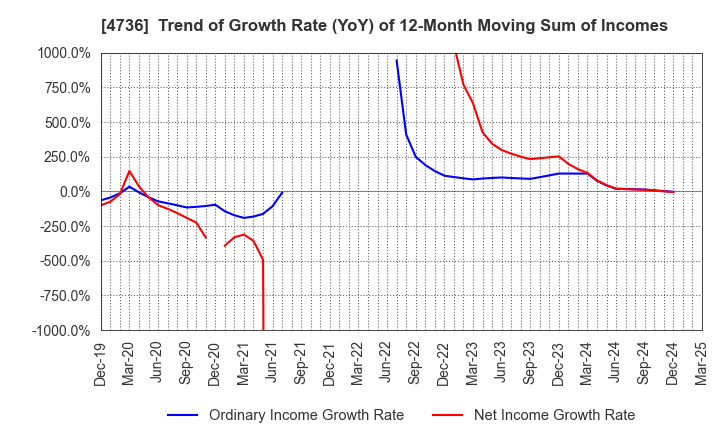 4736 Nippon RAD Inc.: Trend of Growth Rate (YoY) of 12-Month Moving Sum of Incomes