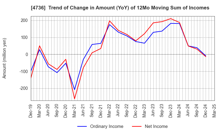 4736 Nippon RAD Inc.: Trend of Change in Amount (YoY) of 12Mo Moving Sum of Incomes