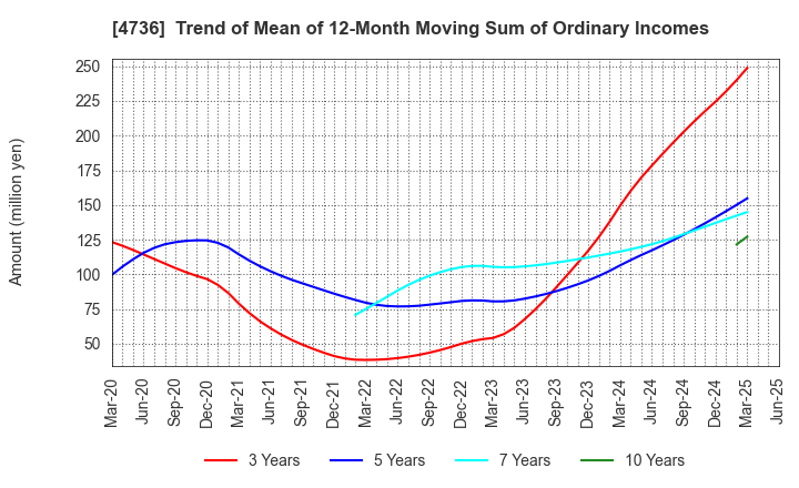 4736 Nippon RAD Inc.: Trend of Mean of 12-Month Moving Sum of Ordinary Incomes