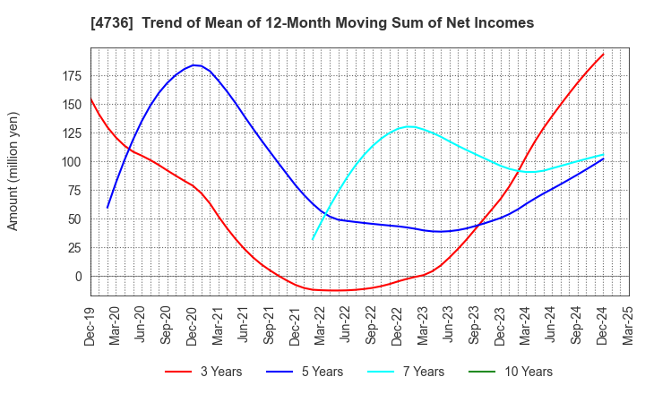 4736 Nippon RAD Inc.: Trend of Mean of 12-Month Moving Sum of Net Incomes