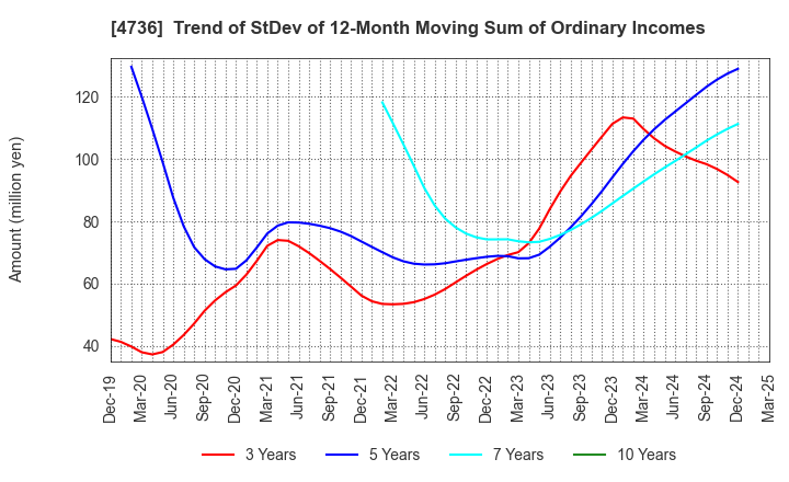 4736 Nippon RAD Inc.: Trend of StDev of 12-Month Moving Sum of Ordinary Incomes