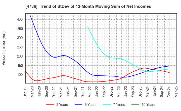 4736 Nippon RAD Inc.: Trend of StDev of 12-Month Moving Sum of Net Incomes