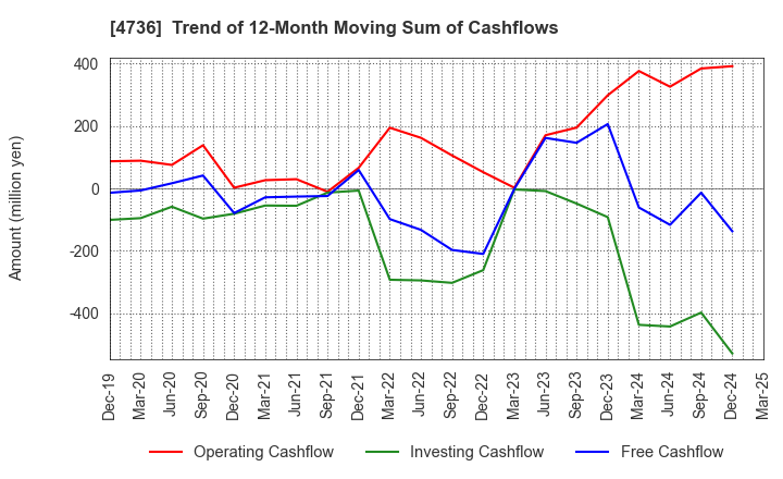 4736 Nippon RAD Inc.: Trend of 12-Month Moving Sum of Cashflows
