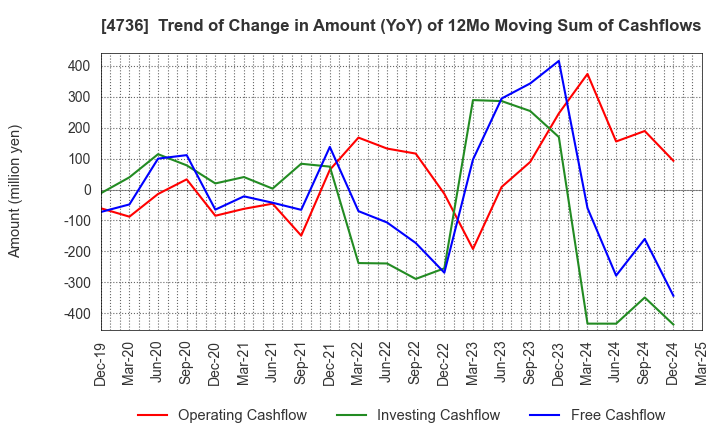 4736 Nippon RAD Inc.: Trend of Change in Amount (YoY) of 12Mo Moving Sum of Cashflows