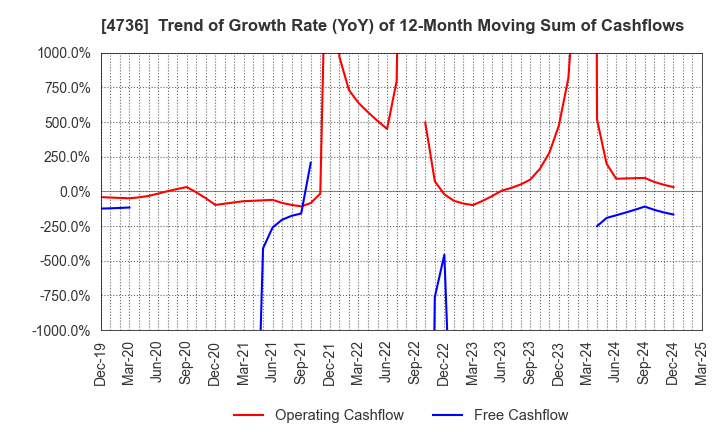 4736 Nippon RAD Inc.: Trend of Growth Rate (YoY) of 12-Month Moving Sum of Cashflows