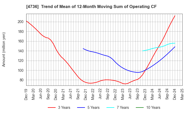 4736 Nippon RAD Inc.: Trend of Mean of 12-Month Moving Sum of Operating CF