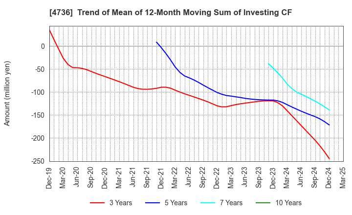 4736 Nippon RAD Inc.: Trend of Mean of 12-Month Moving Sum of Investing CF