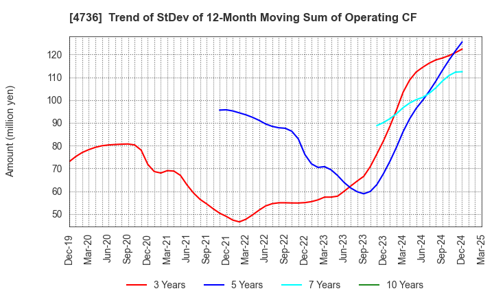 4736 Nippon RAD Inc.: Trend of StDev of 12-Month Moving Sum of Operating CF